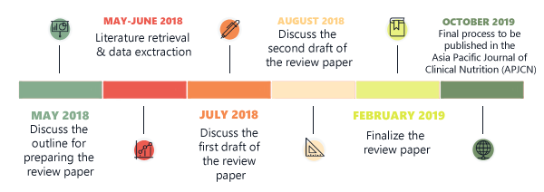 The stages of scientific review of Sweetened Condensed Milk